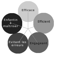 Diagram of the 5Es in balance