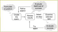 Small view of a model for search interaction. Follow the link to a complete explanation.