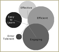 A visualization of different usability needs, showing the strength of each
