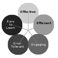 Diagram of the 5Es in balance