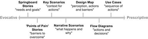 A visual map of the types of stories listed below